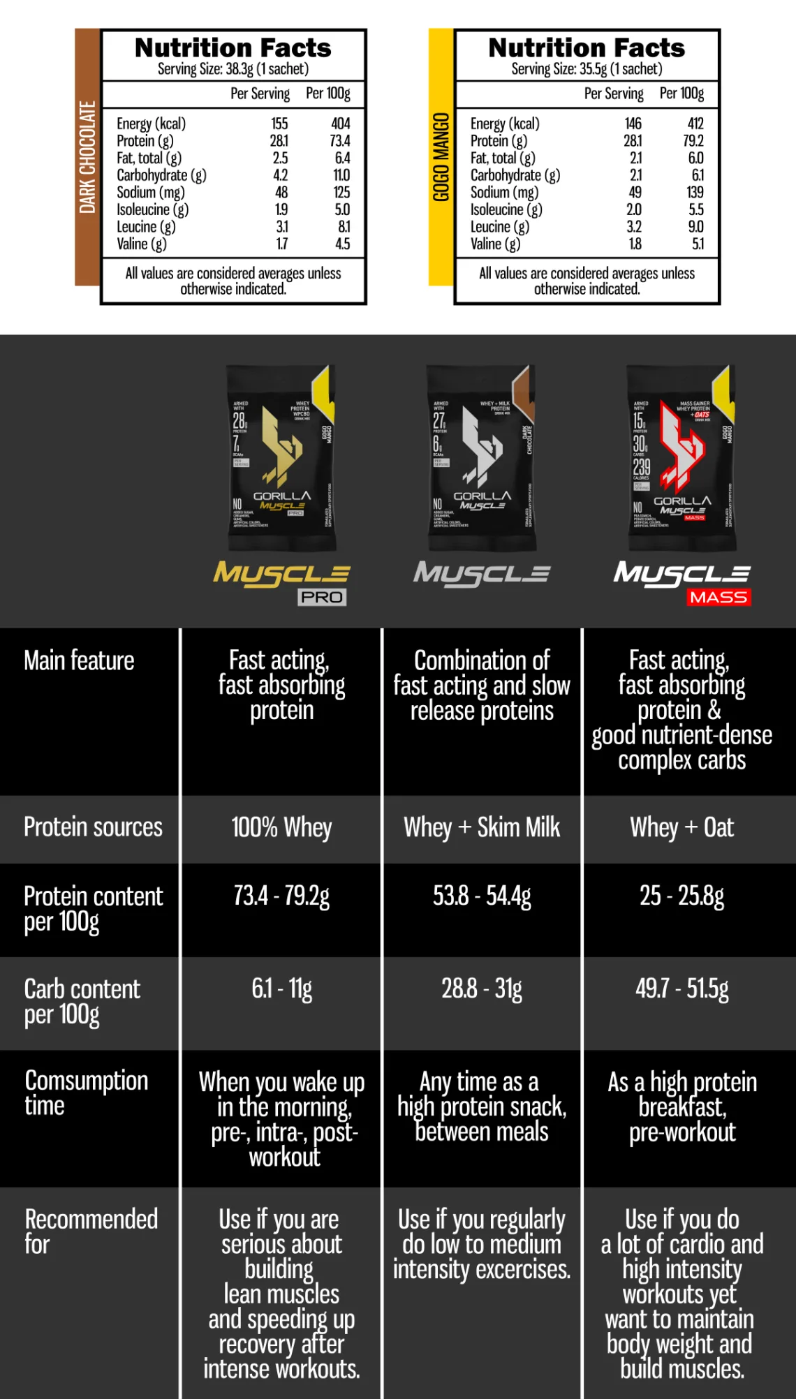 GORILLA Muscle PRO Whey Protein On-The-Go, 10 Sachets – product details